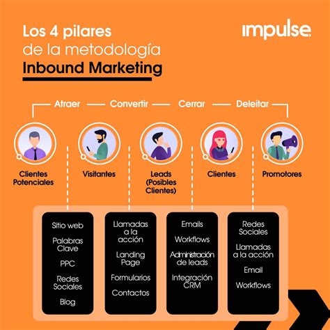 Guía paso a paso de la metodología inbound marketing