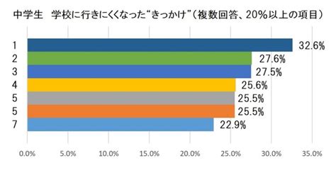 【わかりやすく】不登校の現状｜データで見る不登校をとりまく環境の変化 フリースクールnobinobi新潟市 不登校支える居場所＆学び場