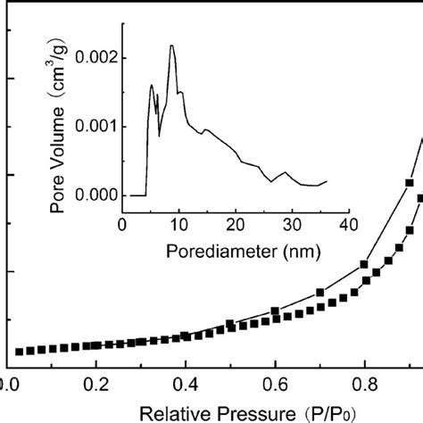 N 2 Adsorptiondesorption Isotherm And The Bjh Pore Size Distribution Download Scientific