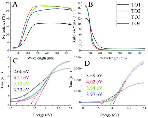 Uv Vis Drs Data Drs Spectra A Absorption Spectra Obtained By