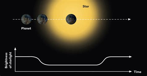 Transit Method Of Detecting Exoplanets Bbc Sky At Night Magazine