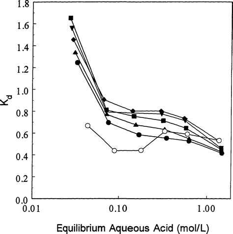 Figure 1 from Process development of propionic acid production by ...