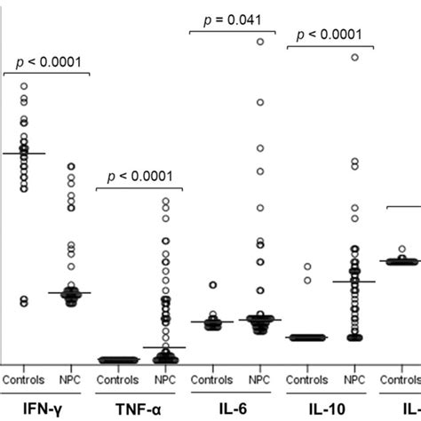 Ifn‐γ Tnf‐α Il‐6 Il‐10 And Il‐17 Cytokine Levels In Healthy Download Scientific Diagram