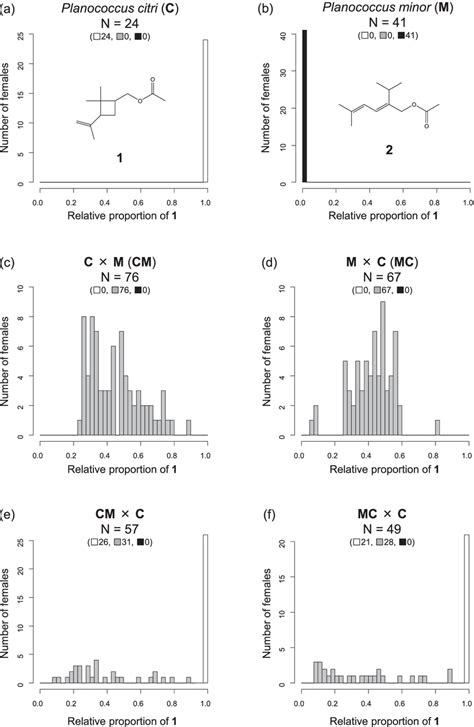 Pheromone Compounds 1 And 2 And Their Proportions Released By Female