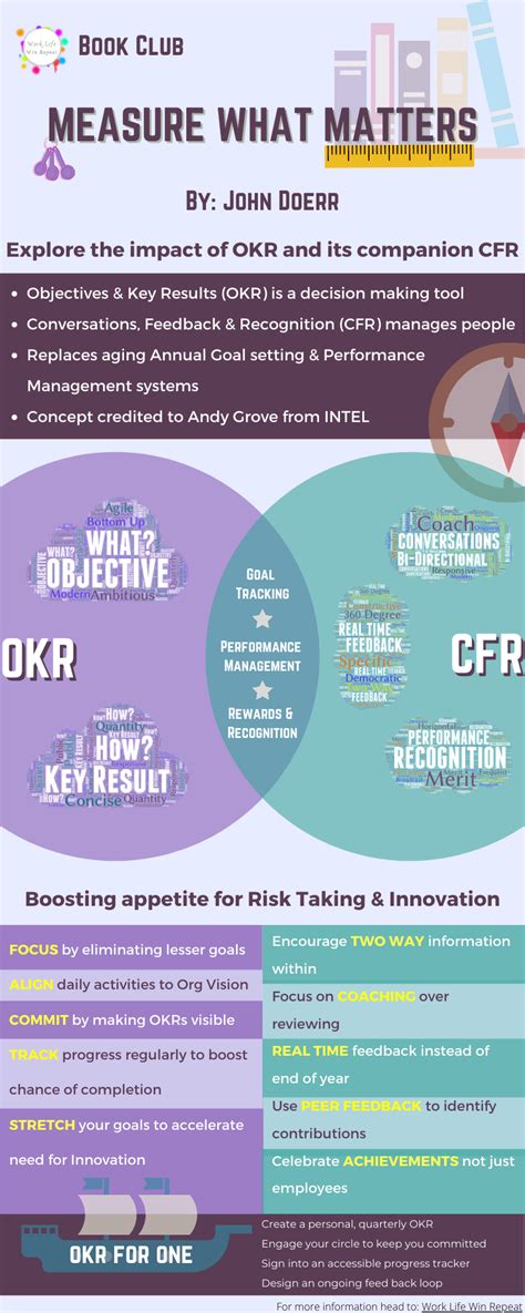 Measure What Matters Okr Knowledge And Practice