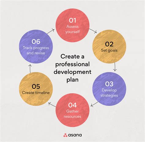 What is a Professional Development Plan (PDP)? 6 Steps [2022] • Asana