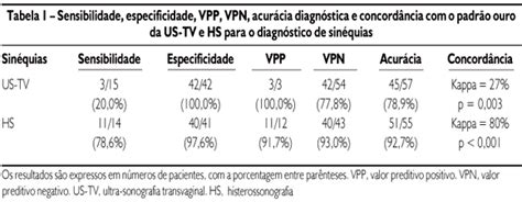 Scielo Brasil Diagn Stico De Sin Quias Uterinas Por