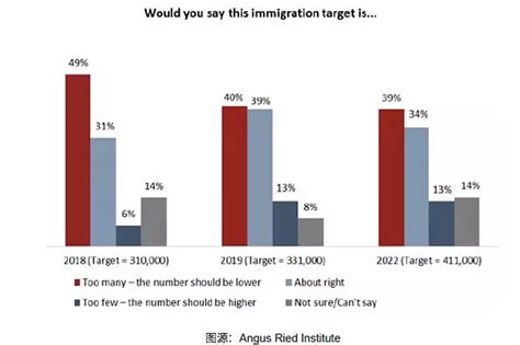 39加拿大人认为明年接收超40万移民数量太多 时光在路上