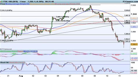 Levels To Watch Ftse 100 Dax And Dow Ig Sg