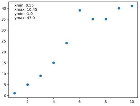 How To Get Axis Limits In Matplotlib With Example