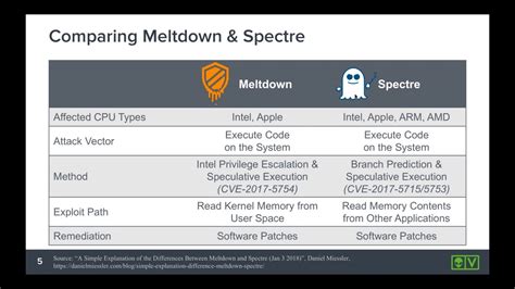 Meltdown And Spectre How To Detect The Vulnerabilities And Exploits