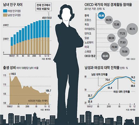 한국 여성의 현실 대학진학률 Oecd 最高 경제참여율은 하위권 조선닷컴 사회