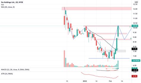 NU Stock Price and Chart — NYSE:NU — TradingView