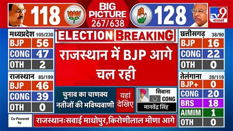 Rajasthan Election Results Live रजसथन म BJP आग चल रह