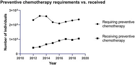 The Worldwide Requirement Of Preventive Medication Compared To The