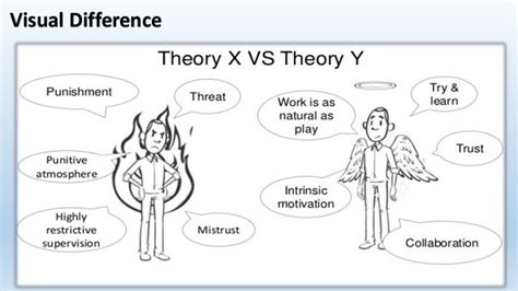 Theory x and theory y