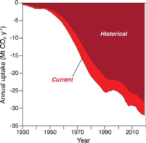 Pdf Global Co Uptake By Cement From To Semantic Scholar