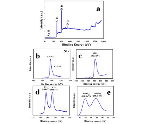 XPS Analysis Of A Survey Spectrum Of Au Doped PPy C C 3 N 4 NC And