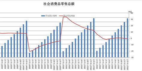 2022年社会消费品零售总额简况手机新浪网