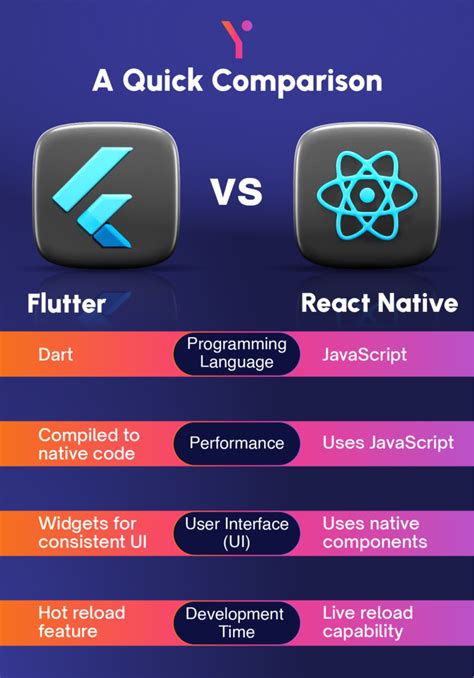 Flutter Vs React Native Which Is Better For Your Mobile App