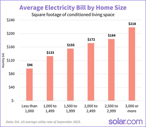 What's the Average Electric Bill for a 3 Bedroom House? | Solar.com