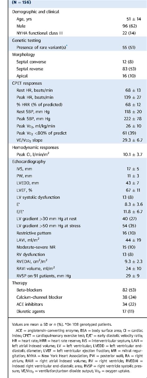 Table From Cardiopulmonary Responses And Prognosis In Hypertrophic