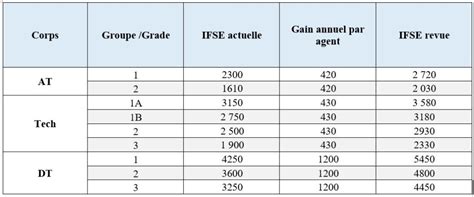 QUOI DE NEUF SUR LINDEMNITAIRE DES PERSONNELS TECHNIQUES UFAP UNSa