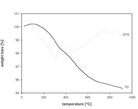 Thermal Gravimetric Tg And Differential Thermal Gravimetric Dtg