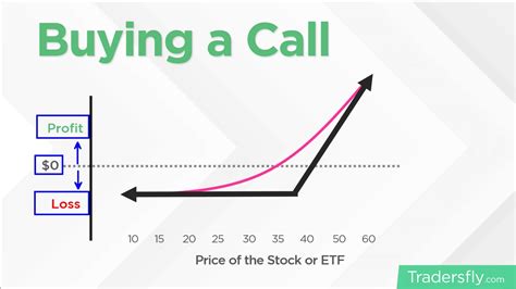 How to BUY a CALL Option - [Option Trading Basics] - Tradersfly