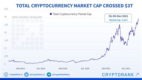 Total Cryptocurrency Market Cap Crossed T Cryptorank News