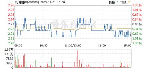 光明地产股票数据资料信息 — 东方财富网