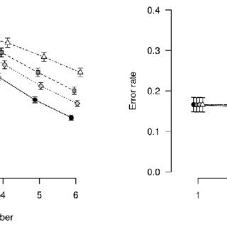 Response Times And Error Rates From Simulations Left Panel Mean