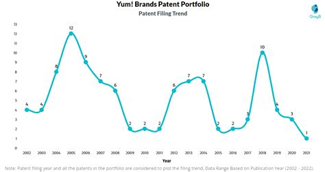 Yum! Brands Patents Key Insights & Stats - Insights;Gate