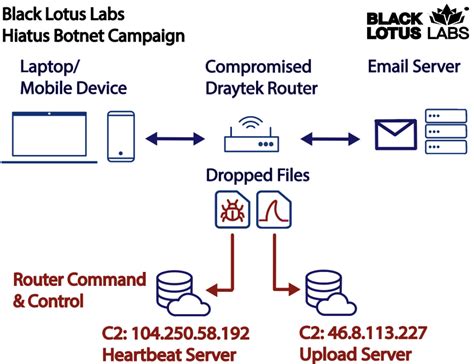 Threat Actors Are Using Advanced Malware To Backdoor Business Grade