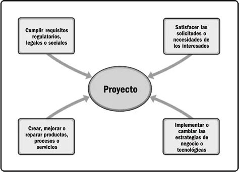 ¿cómo Funciona La Gestión De Proyectos Pmbok