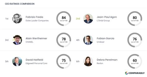 L'Oréal Group Competitors | Comparably