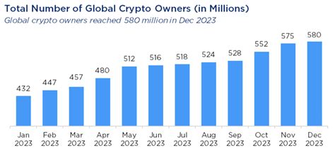 Crypto Adoption Soars Million Worldwide Now Own Digital Assets