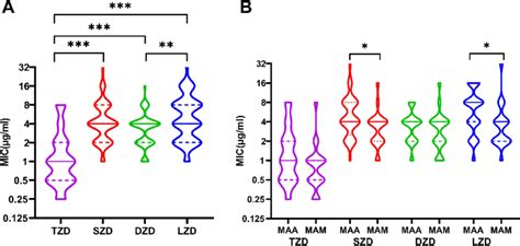 MIC Distributions Of Oxazolidinones Against Mycobacterium Abscessus In