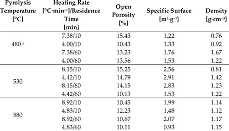 Open Porosity Surface Area And Density Of Obtained Biochar A 42