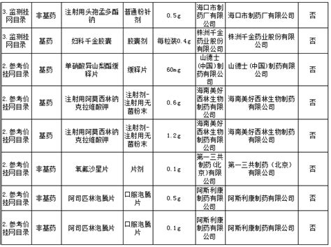 21个药品，撤网（含目录） 行业要闻