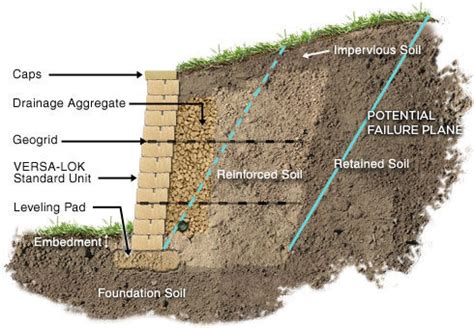 Retaining Wall With Geotextile Geogrid Reinforcement