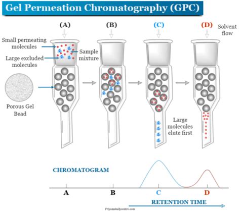 Gel Permeation Chromatography - GPC Instrument