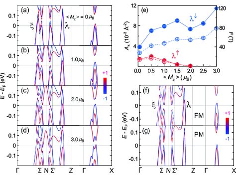 A D The Evolution Of Spin Resolved Band Structures Of Ndalsi