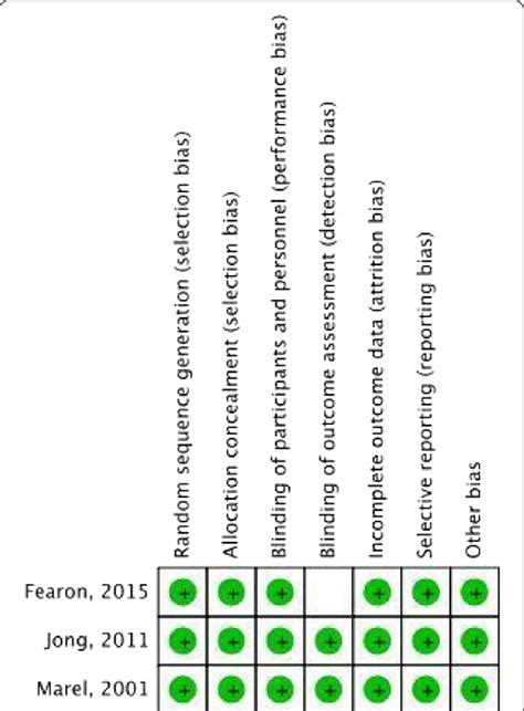 Risk Of Bias Assessment Summary For The Randomized Controlled Trials Download Scientific Diagram