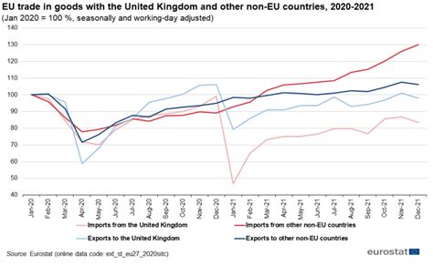 Archive United Kingdom Eu International Trade In Goods Statistics