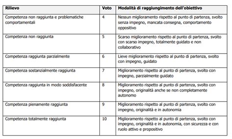 Larghezza Paroliere Surichinmoi Griglie Di Valutazione Dsa Aumentare Al