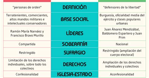 Características De Los Partidos Políticos Del Reinado De Isabel Ii Las Constituciones Del