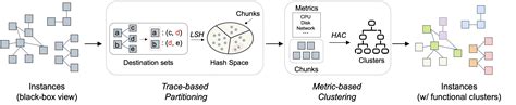 Prism Revealing Hidden Functional Clusters From Massive Instances In