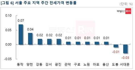 거래절벽 서울집값 6주째 둔화노원 2년6개월 만에 하락 파이낸셜뉴스