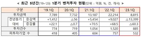 23년 1분기 벤처투자 09조원전년동기대비 60 감소 스타트업 스토리 플랫폼 플래텀platum